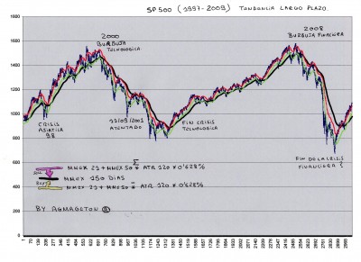 SP 500 GRAFICO TREN LONG.JPG