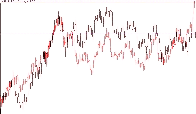 superposición aud(negro) gold(rojo)