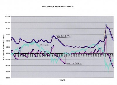 Este grafico tiene la velocidad y la aceleracion con una media exponencial adaptiva , mas el precio. Corresponde al sp500 1997-2009