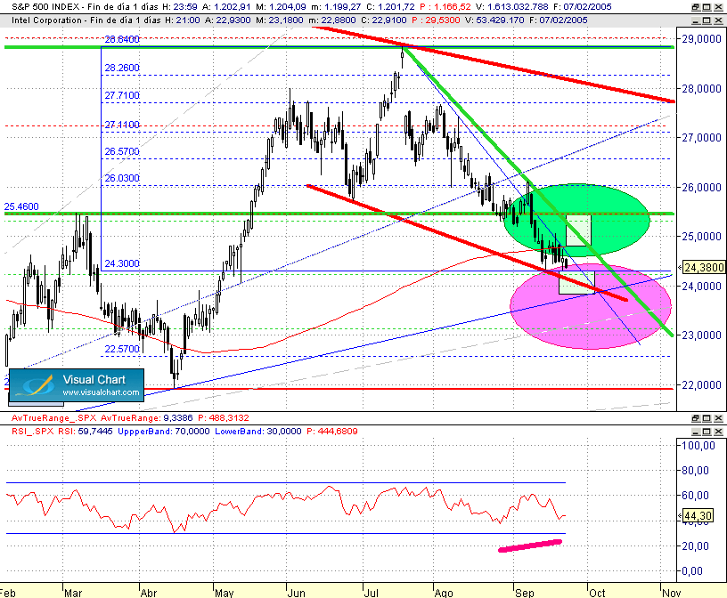 ADX con divergencia mirando parriba