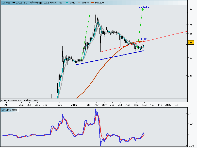 Jazztel- grafico diario