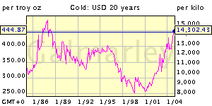 oro 20 años