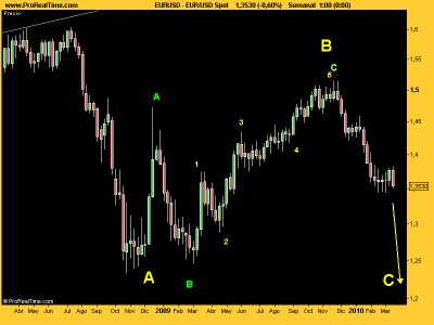 EUR_USD semanal marzo 2010.png