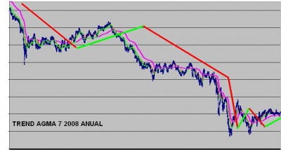 TREND AGMA 7 2008