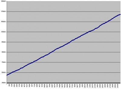 40% acierto estable de media