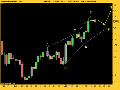 EUR_USD diametrica julio 2010.png