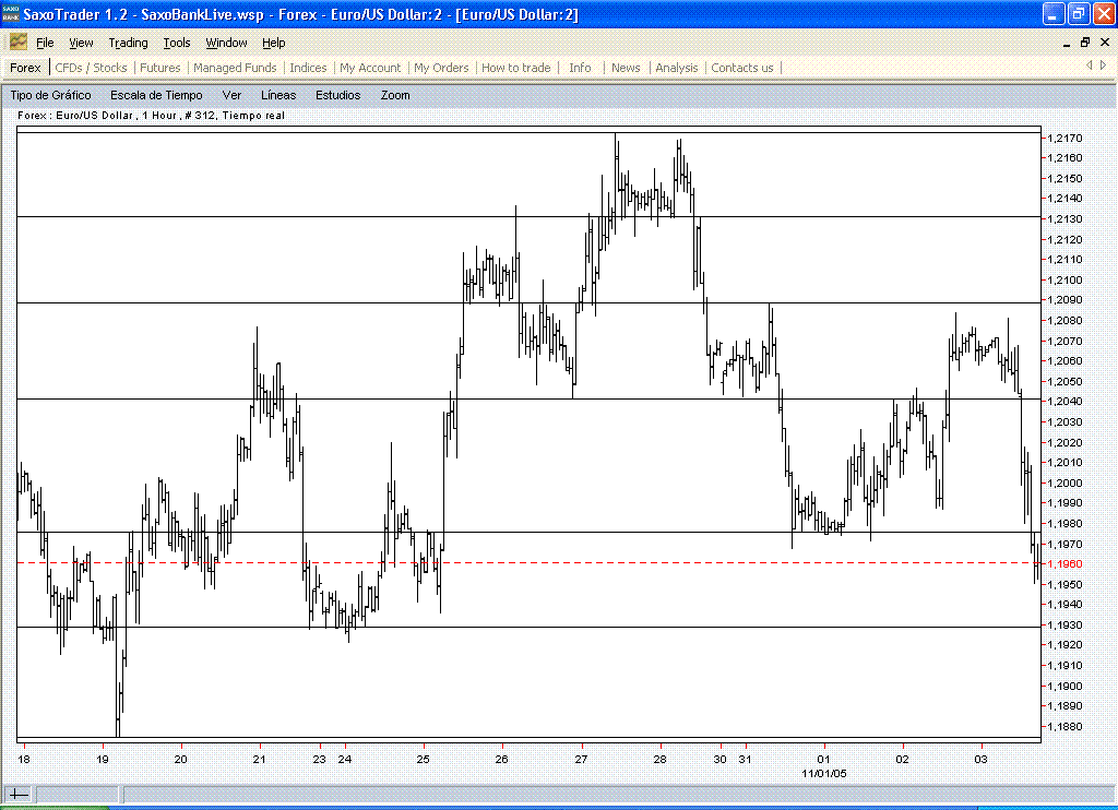 eurusd.pijama.rangos.031105.gif