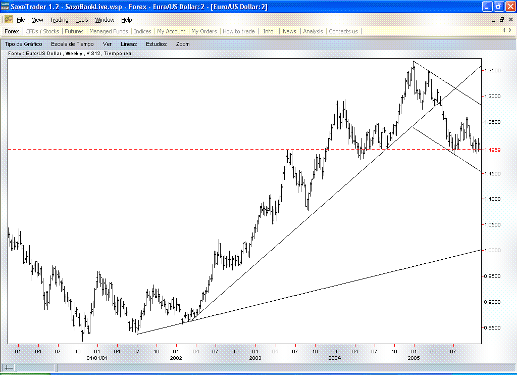 eurusd.semanal.directrices+canal.gif