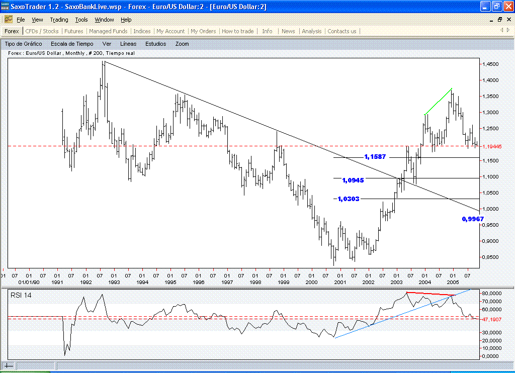 eurusd.mens.fibos+rsi+direct.031105.gif