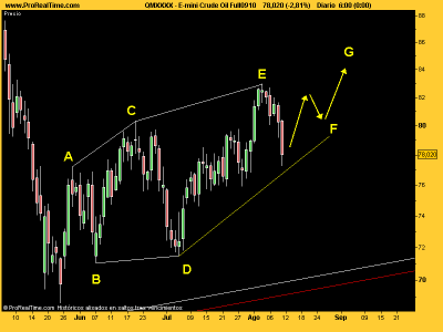 E-mini Crude Oil agosto 2010.png