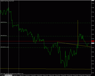 La pseudo linea de neck line que supuse haría a las veces de soporte dinámico para el precio.