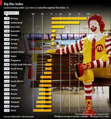 Indice Big Mac