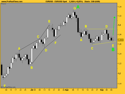 EUR_USD septiembre 2010.png