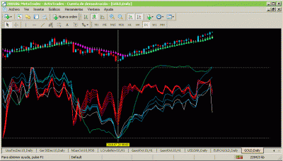 Análisis Técnico Dinámico: Vista de GOLD en Daily