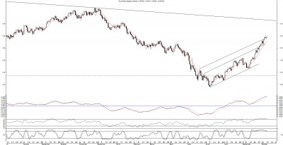 Eur/Usd