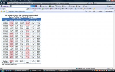 La caída de ayer del Vix fue desproporcionada en comparación con el precio...cuadro histórico de lo que pasó despues.