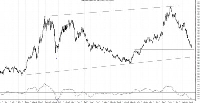 Usd/Eur