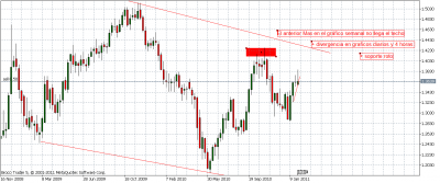 eurusd semanal