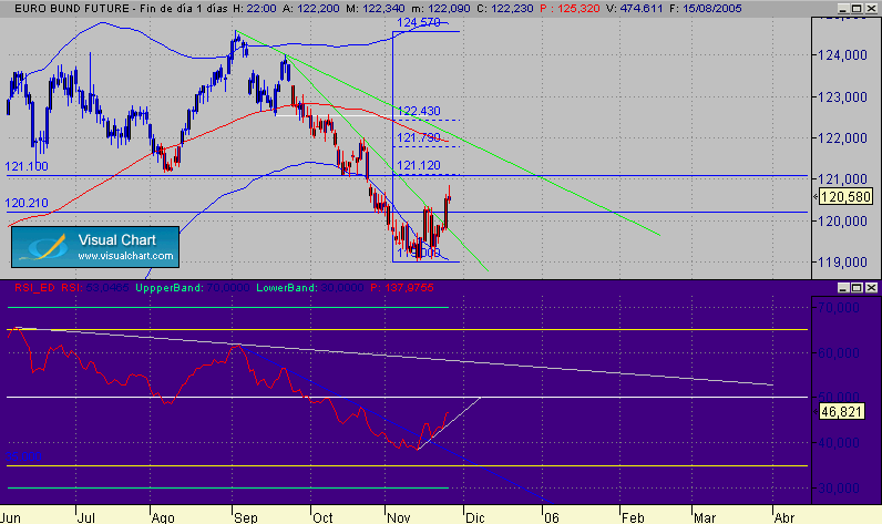 bund  diario 25-11  retroceso.gif