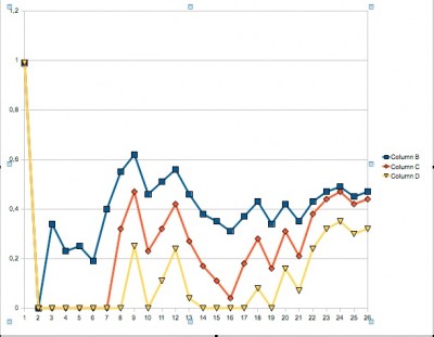 Optimal-f (Azul), Montecarlo Optimal-f al 95% de confianza (Rojo) y Montecarlo Optimal-f al 99% de confianza (Amarillo).