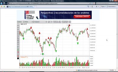 las señales de renko100 en grafico de barras diarias