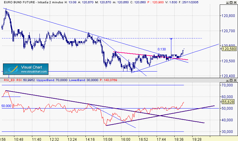 bund divergencia en 2  25-11.gif