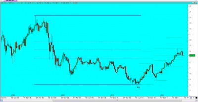 Grifols semanal