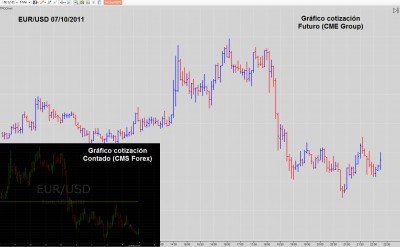 Comparación cotización Euro Dólar contado y futuro