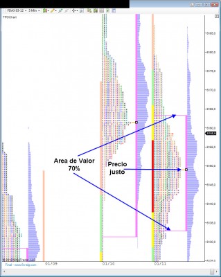 Gráfico Market Profile de hoy 11/01/2012 del futuro del DAX