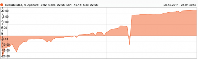 Gráfico del Broker - Preciso al 100%