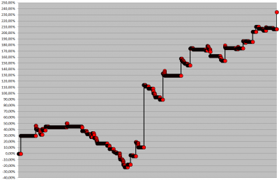 apple alcista de 98 hasta actual
