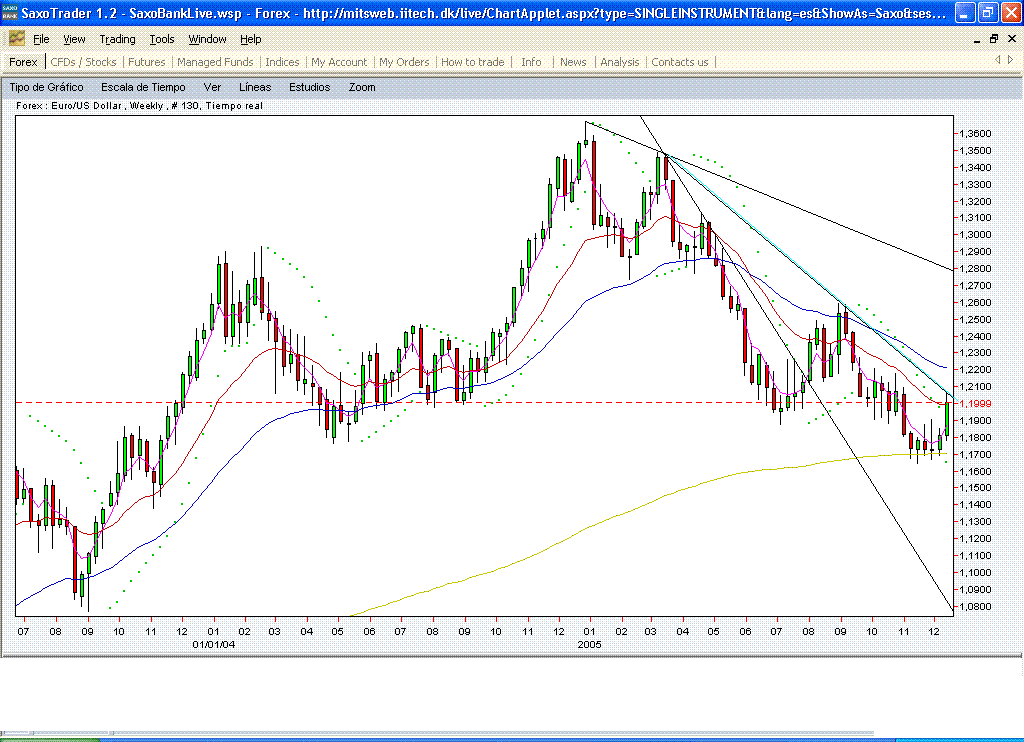 eurusd.nosehaparado.encualkiersitio.gif