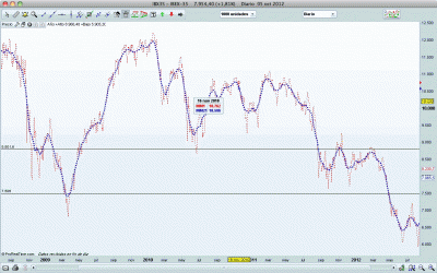 SMA(21) en azul y Precio desplazado 10 barras a la derecha en rojo