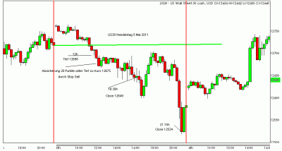 Positiver stopp loss Bild 6 US30.gif