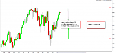10.7.13 US30 diario.png