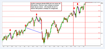 2013-10-12  zonas 500 puntos.png