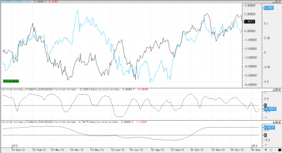 Correlación EURUSD