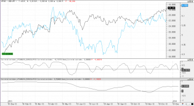 Correlación USDJPY