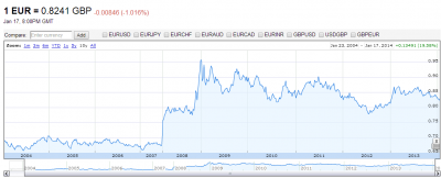 eurgbp