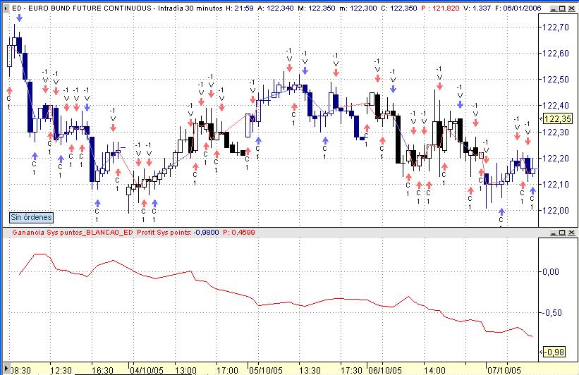 Sistema en 30 minutos entre 3/10/2005 y 6/01/2006