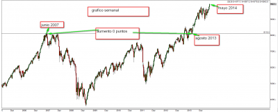 DAX grafico semanal.png