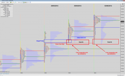Situación Sp500 zonas clave Market Profile