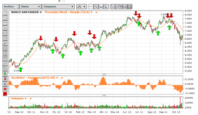grafico san con señales y el oscilador d precios 5,10
