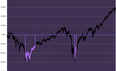 SP500