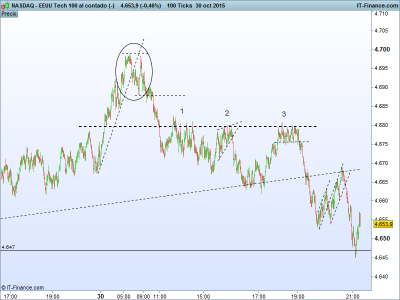 EEUU Tech 100 al contado (-).png reversal 100tic 1-11.png