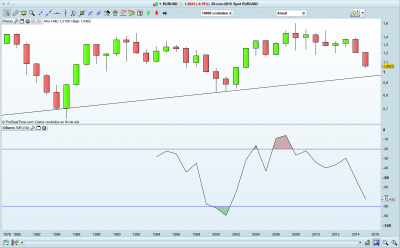 EURUSD marco anual