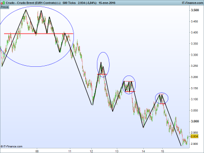 Crudo - Crudo Brent (EUR1 Contrato) (-).png crudo 500t estructuras reversal 2.png