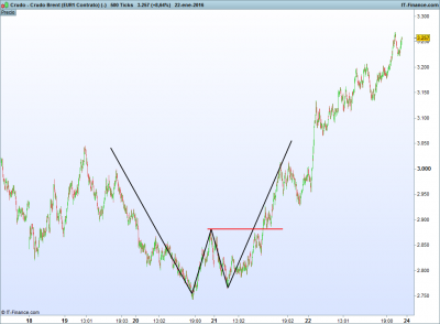 Crudo - Crudo Brent (EUR1 Contrato) (-).png reversal 24-1.png