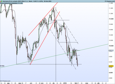 Alemania 30 al contado (EUR 5 Mini C (-).png dax diario 6-2.png