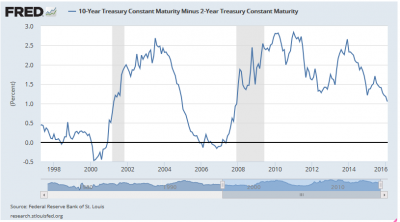 spread10y2y.png